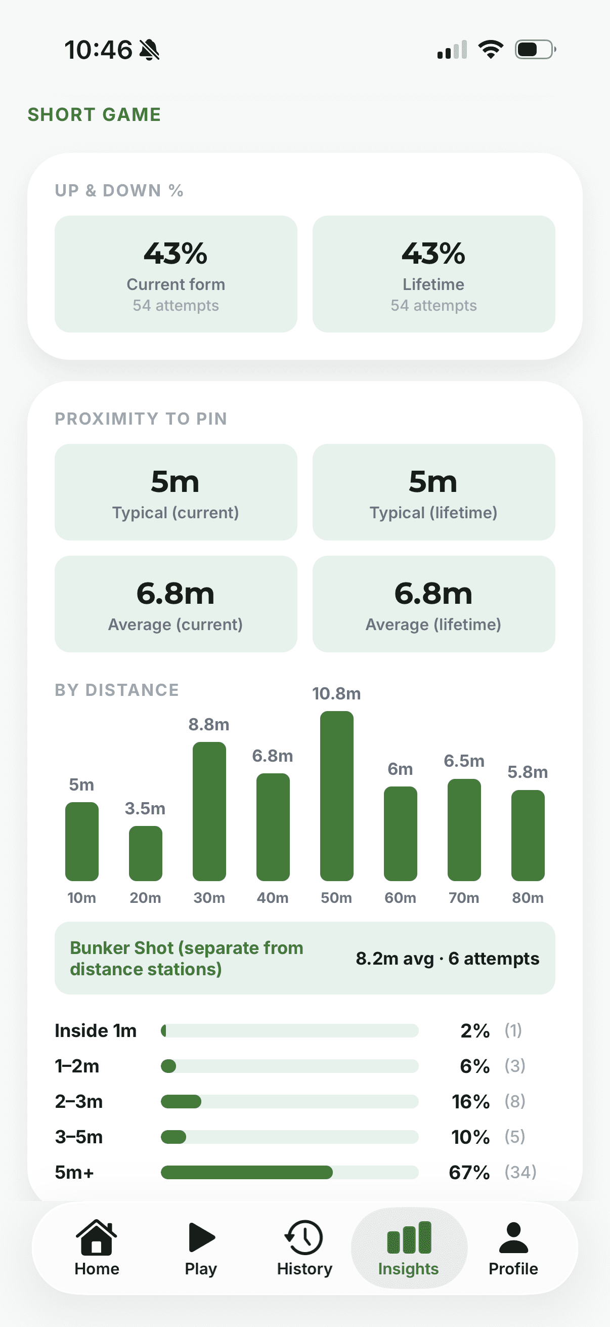 Short game insights showing up and down percentage, proximity to pin, and average distance left by station.